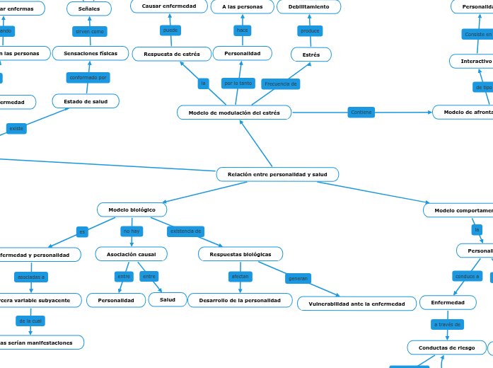 Relaci n Entre Personalidad Y Salud Mind Map